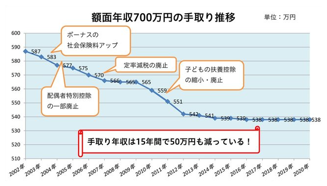 年収700万円の手取り推移グラフ