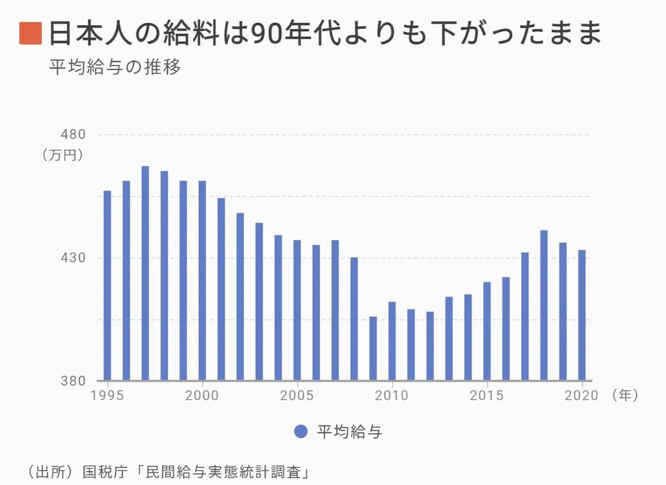 平均給与の推移グラフ