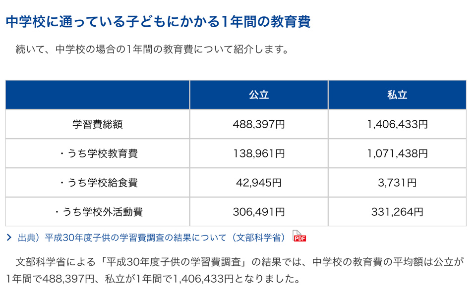 中学校一年間の教育費表