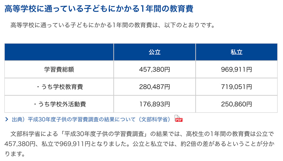 高等学校一年間の教育費表