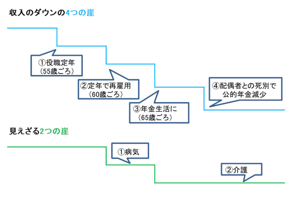 ５０代からの給与減の図解